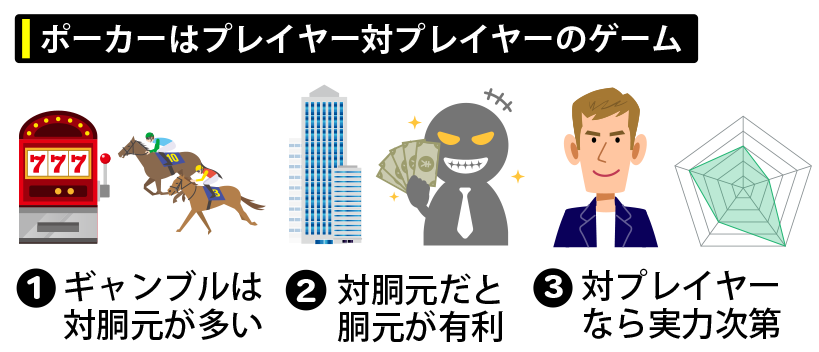 プレイヤー対プレイヤーのゲームであるため