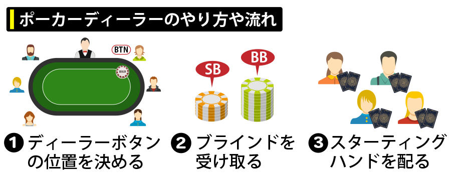 ポーカーディーラーのやり方や流れ