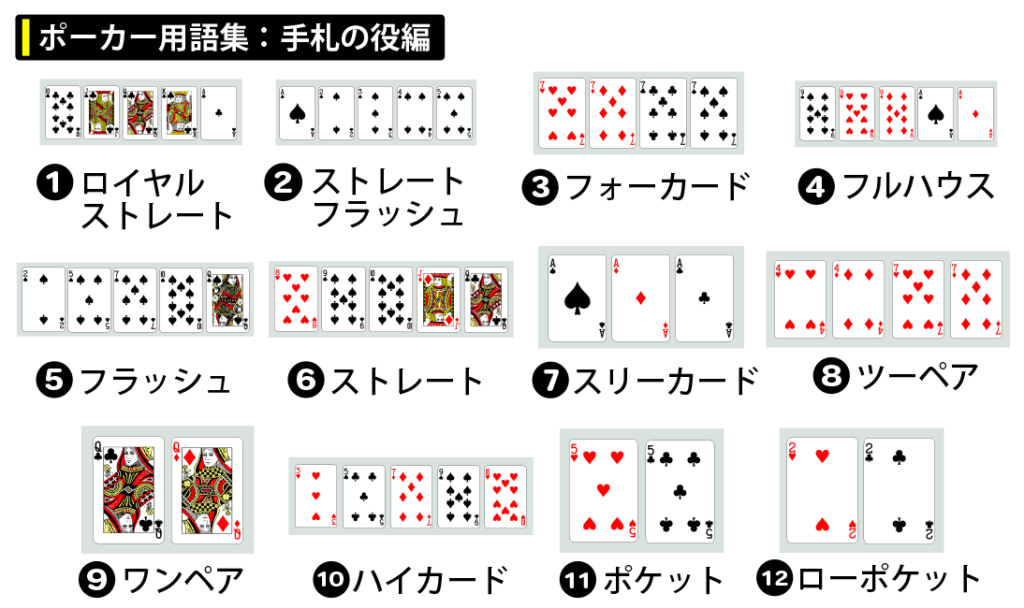 ポーカー用語集：手札の役編