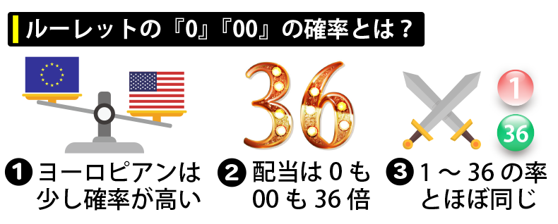 ルーレットの「0」・「00」の確率