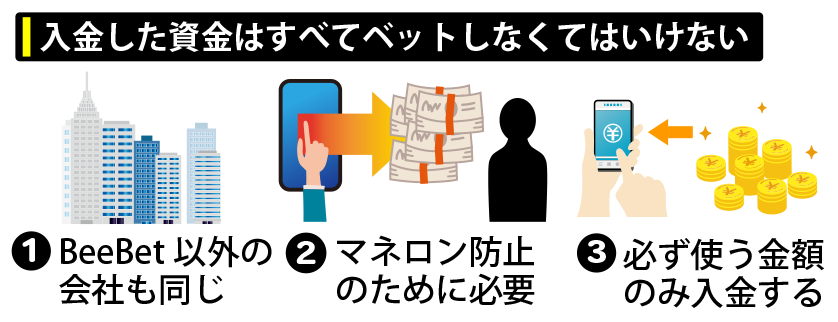 入金した資金はすべてベットしなくてはいけない