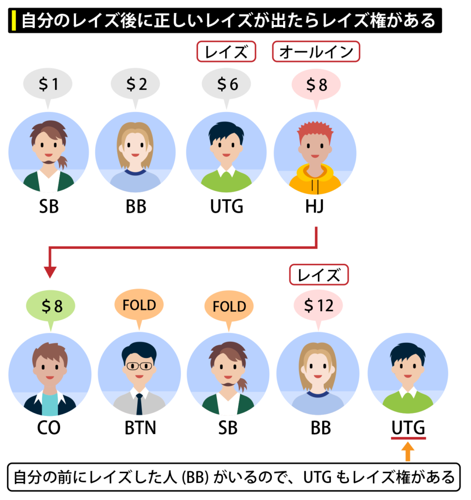 自分のレイズの後に正しいレイズがあればレイズ権がある