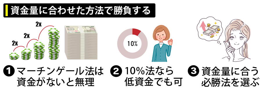 資金量に合わせた方法で勝負する