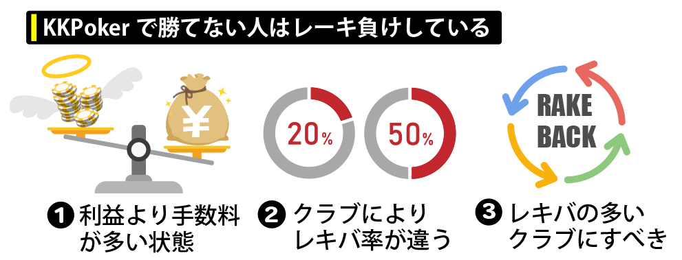 KKPokerで勝てない人はレーキ負けしている