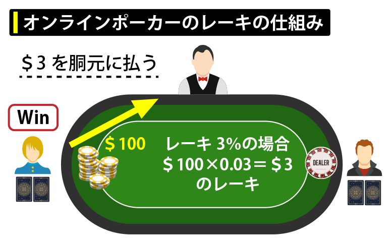 オンラインポーカーのレーキの仕組み
