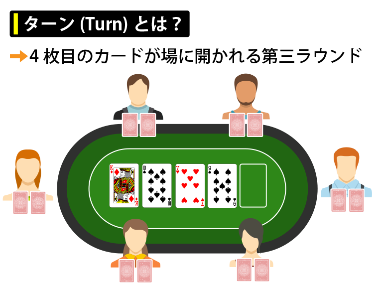 ターン（Turn）