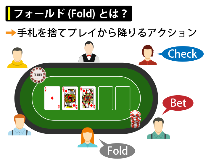フォールド(Fold)