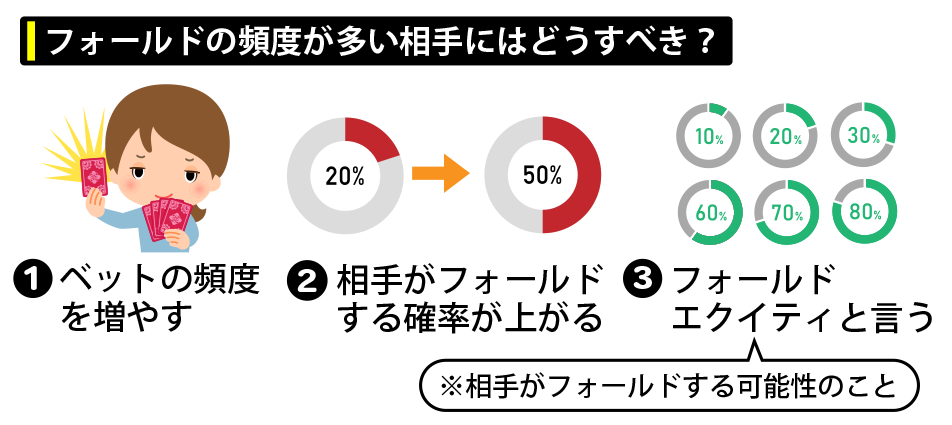 フォールドの頻度が多い相手にはどうすべき？