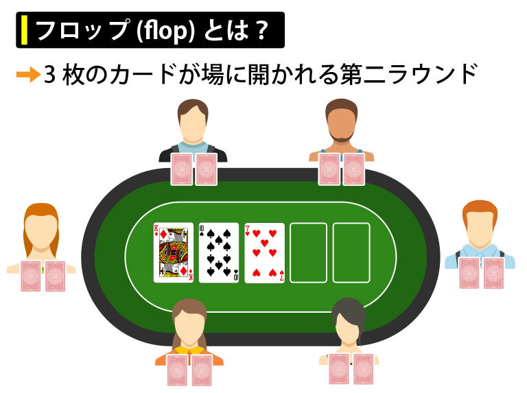 フロップ（flop）