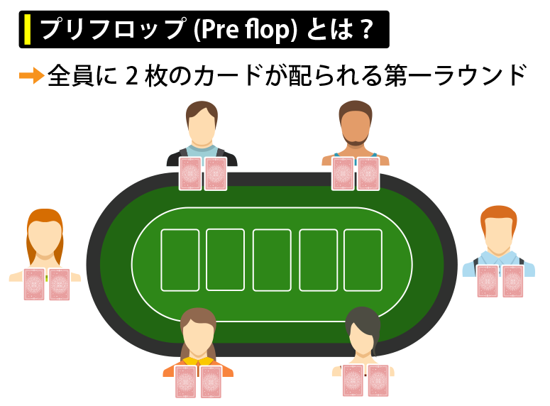 プリフロップ (Pre flop)