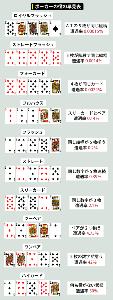 ポーカーの役の早見表