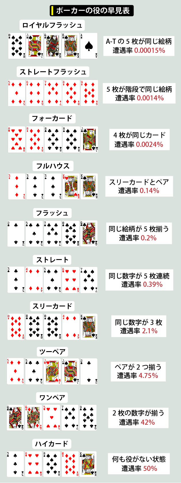 ポーカーの役の早見表