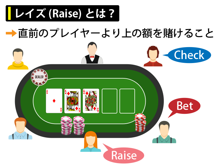 レイズ(Raise)